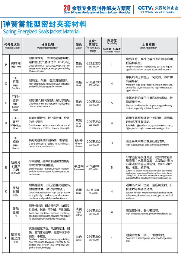 弹簧蓄能型密封圈夹套材料介绍