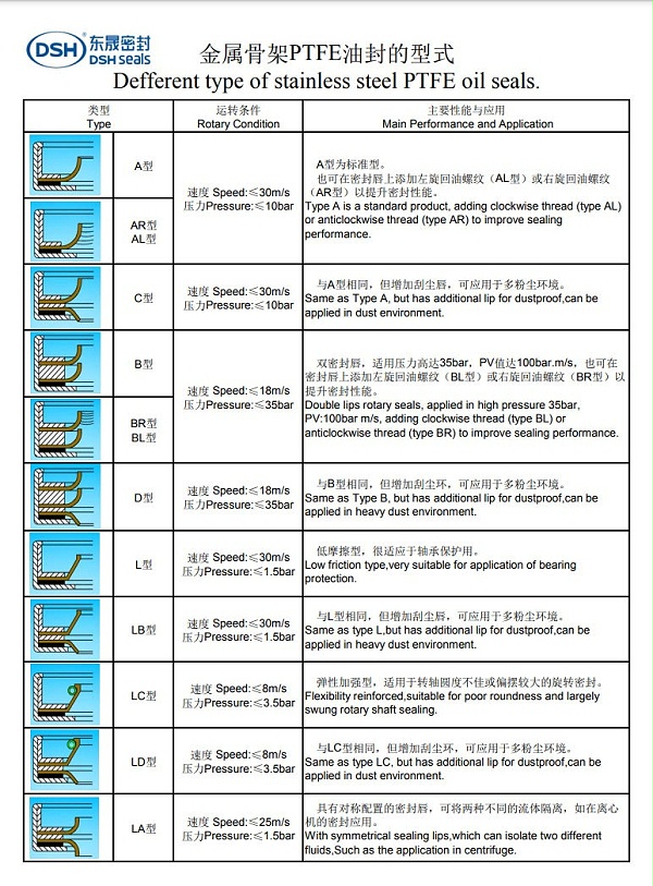 新版金属骨架油封介绍