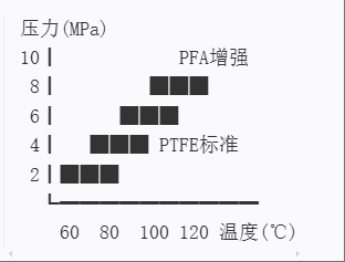 3-图2 不同氟塑料爆破压力曲线