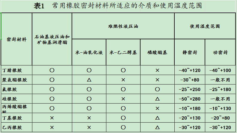 常用橡胶密封圈材料所适应的介质和使用温度范围