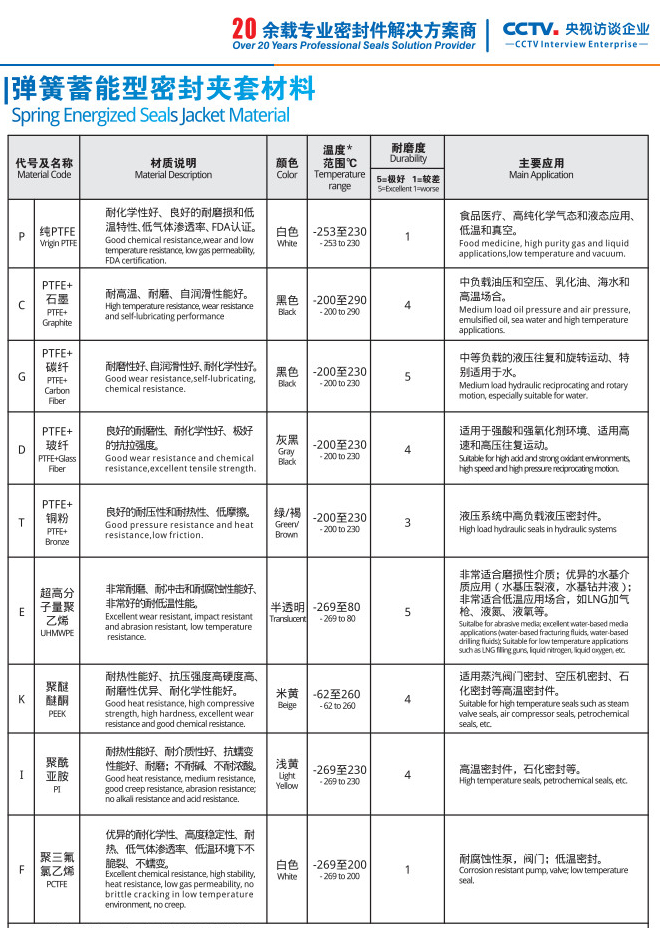 弹簧蓄能型密封圈夹套材料介绍