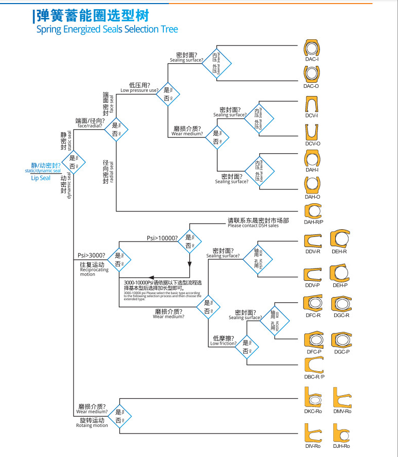 泛塞封唇型密封圈弹簧蓄能圈选型